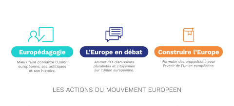 Les actions du Mouvement européen