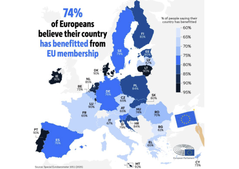 Près des 3/4 des citoyens européens estiment que leur pays bénéficie de son appartenance à l'Union Européenne.( Eurobaromètre mars 2025)