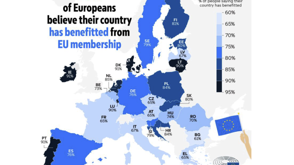 Près des 3/4 des citoyens européens estiment que leur pays bénéficie de son appartenance à l'Union Européenne.( Eurobaromètre mars 2025)